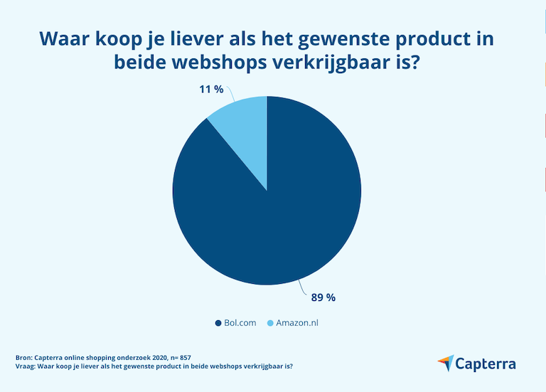 In Nederland kiest de consument in 89% van de gevallen voor bol.com; Amazon is slechts voor 11% van de Nederlanders de eerste keuze.