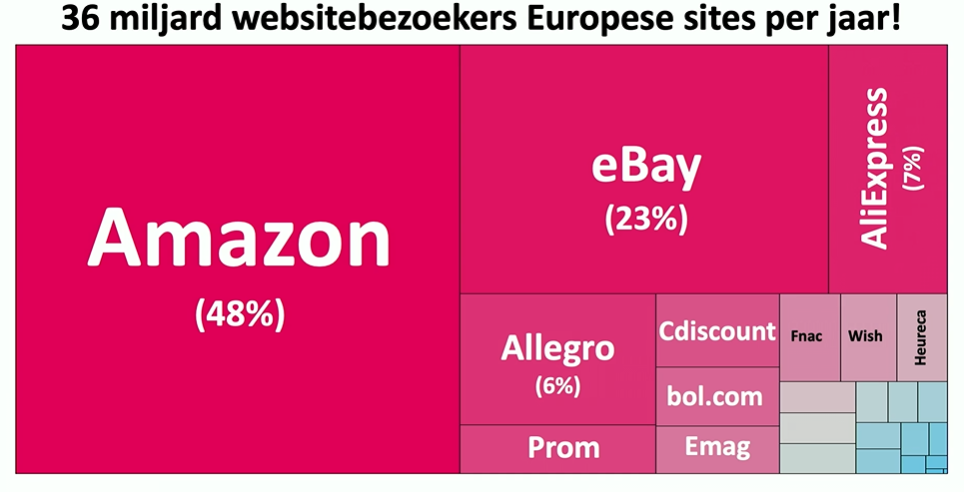 Het landschap van marktplaatsen in Europa toont dat Amazon bijna de helft in handen heeft, gevolgd door Ebay. 