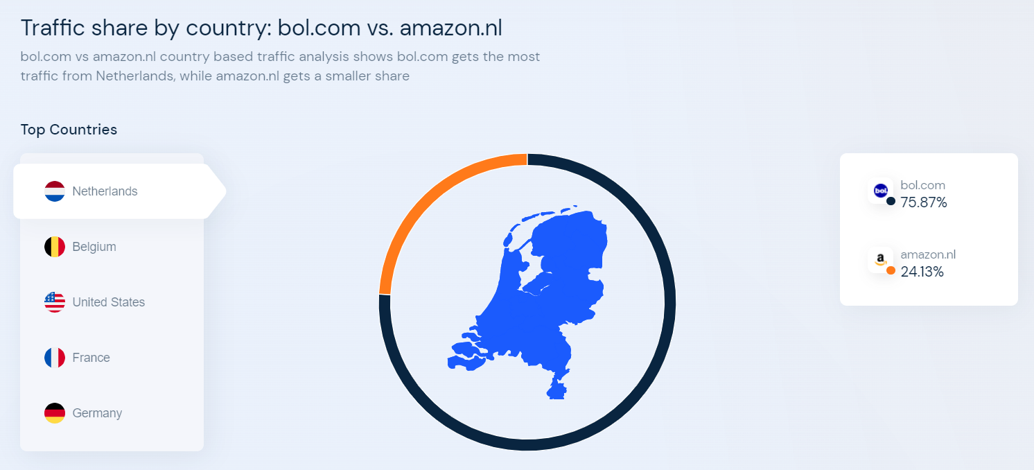 Op vlak van websiteverkeer heeft bol.com het voordeel op Amazon in Nederland: 75% ten opzichte van 24% in september 2022.